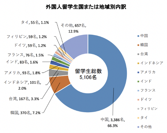 日本留学