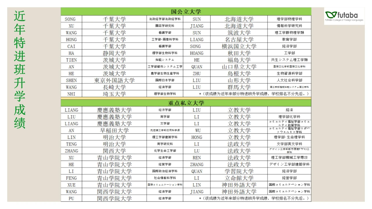 双叶外语学校 东西日本语学校