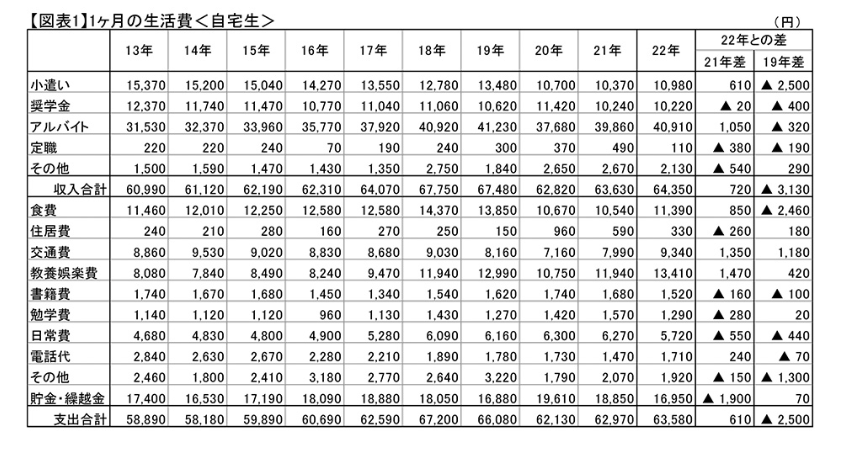 日本留学费用