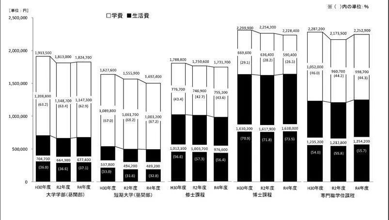 【日本留学费用】日本大学生学费+生活费一年需要多少钱？JASSO：平均182万円/年！