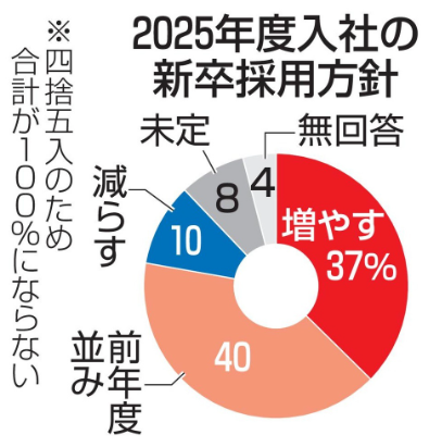 日本留学最新！2025年37%的日企将增加招聘应届毕业生！