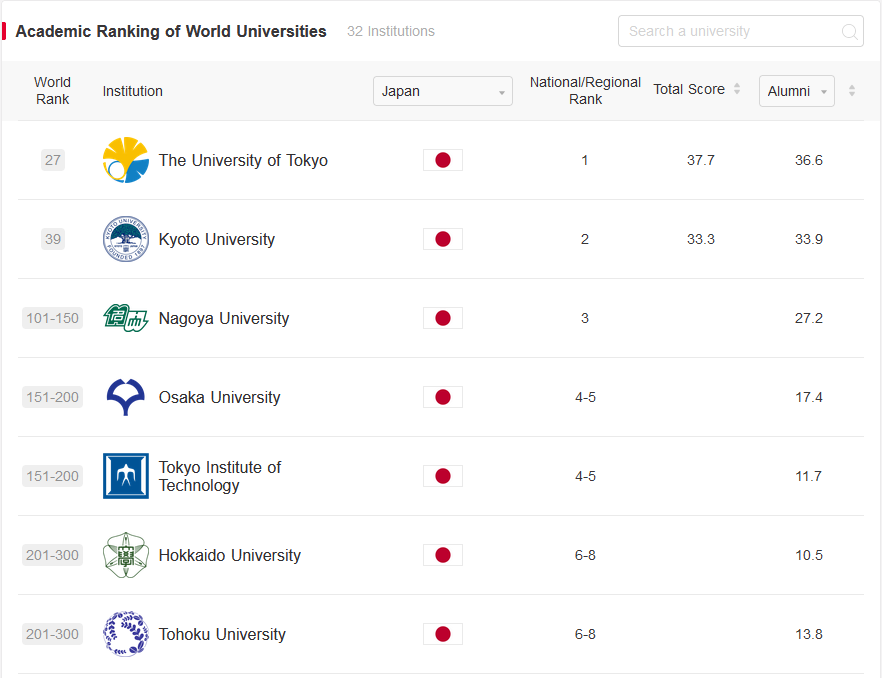 【日本留学】五种世界大学排名汇总！你心仪的日本大学上榜了吗？