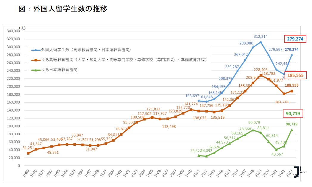 日本文部科学省最新公布：日本外国留学生在籍状况调查！