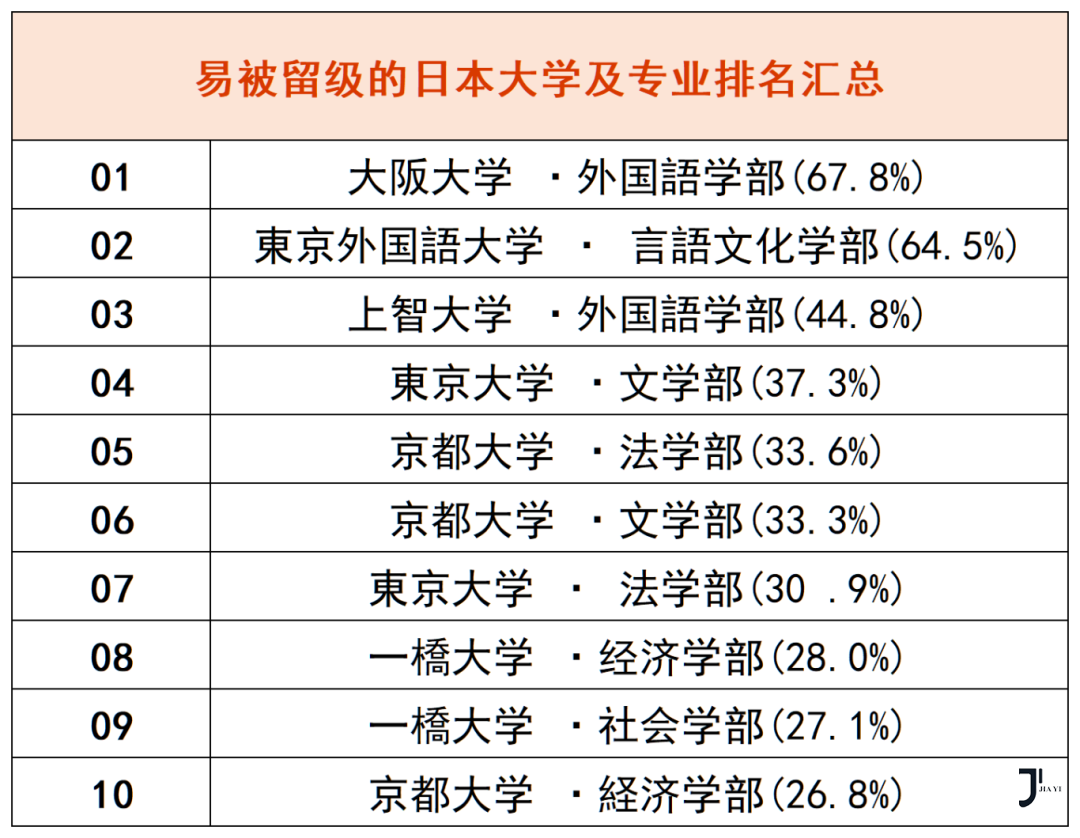 日本留学申请|大学被留级？日本有哪些“宽进严出”的大学及专业？