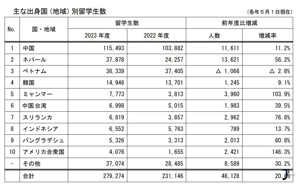 日本留学咨询|东京大学中国留学生10年间暴涨3倍！占外国留学生总数66.5%！