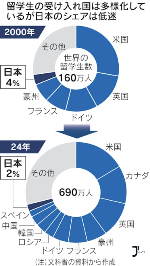 新干线日本留学