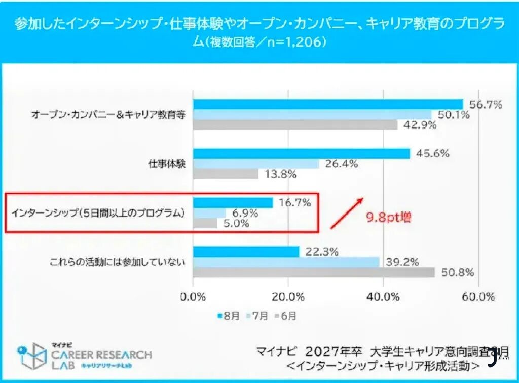日本应届毕业生起薪趋势与真实就业率大调查！留学生该如何突围？「新干线日本留学」
