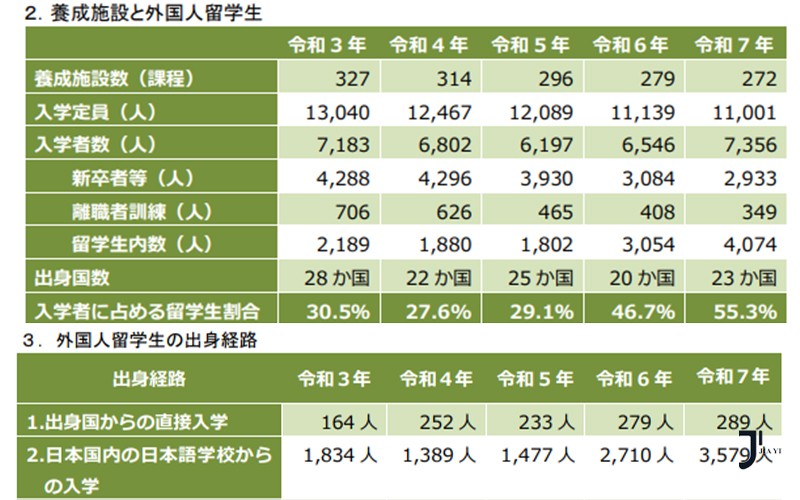 日本介护福祉士培训机构迎来“留学生时代”，外国留学生首超日本本土生！「新干线日本留学」