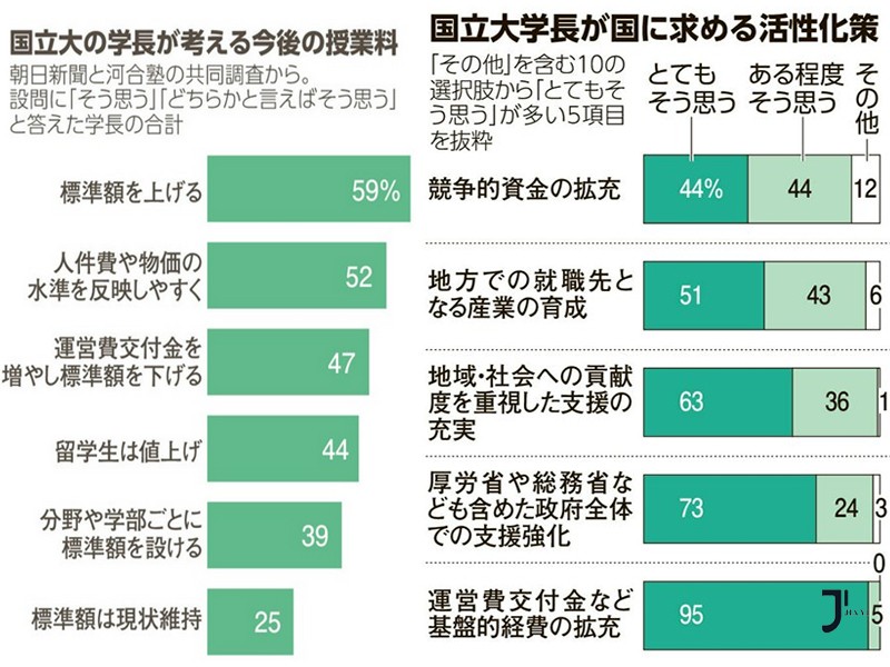 还没去日本留学,学费就先“涨”为敬?从国公立到语言学校,全面解读涨价潮。「新干线日本留学」