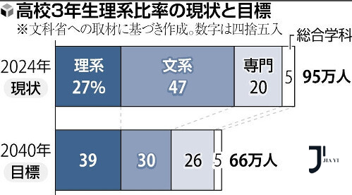 日本留学咨询|日本理科生告急！设3000亿日元改革教育体系，背后隐藏着怎样的人才危机？「新干线日本留学」
