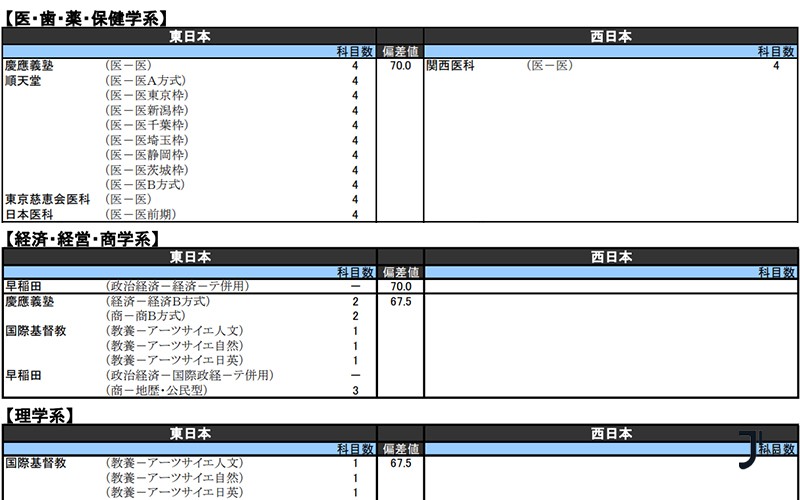 最新预测!共通测试难度榜出炉,日本高中生升学日本名校的最新门槛解析!「新干线日本留学」