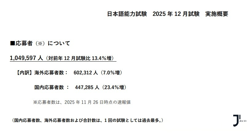 JLPT官网公布最新数据:2025年12月全球报考人数首次突破100万!「新干线日本留学」