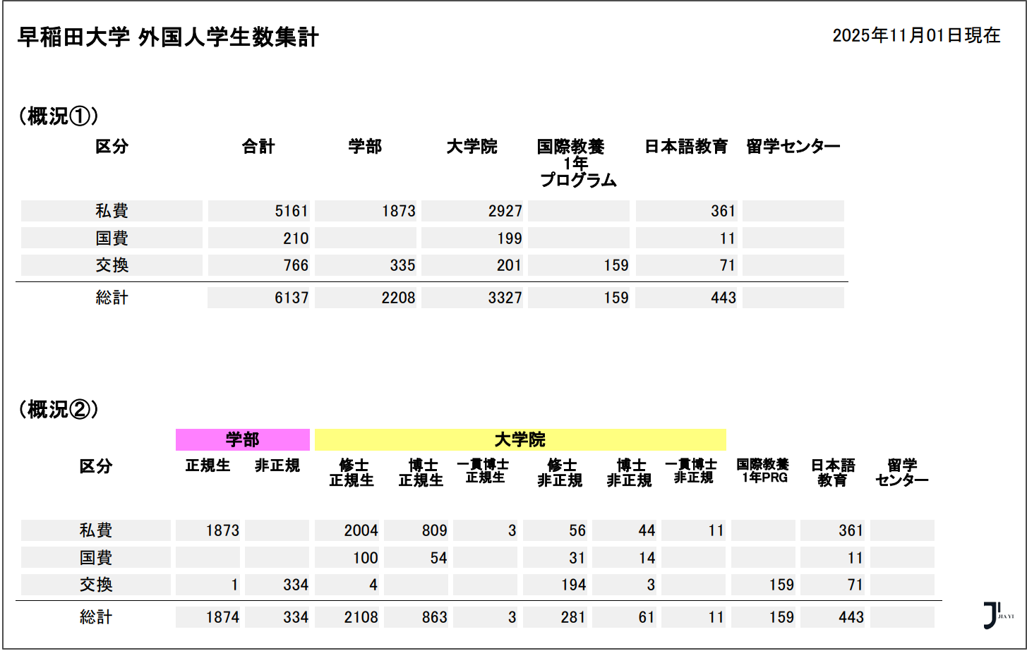 日本留学申请|早稻田大学最新公布留学生在籍人数，2026年学部/大学院入学考试制度迎来变化！「新干线日本留学」