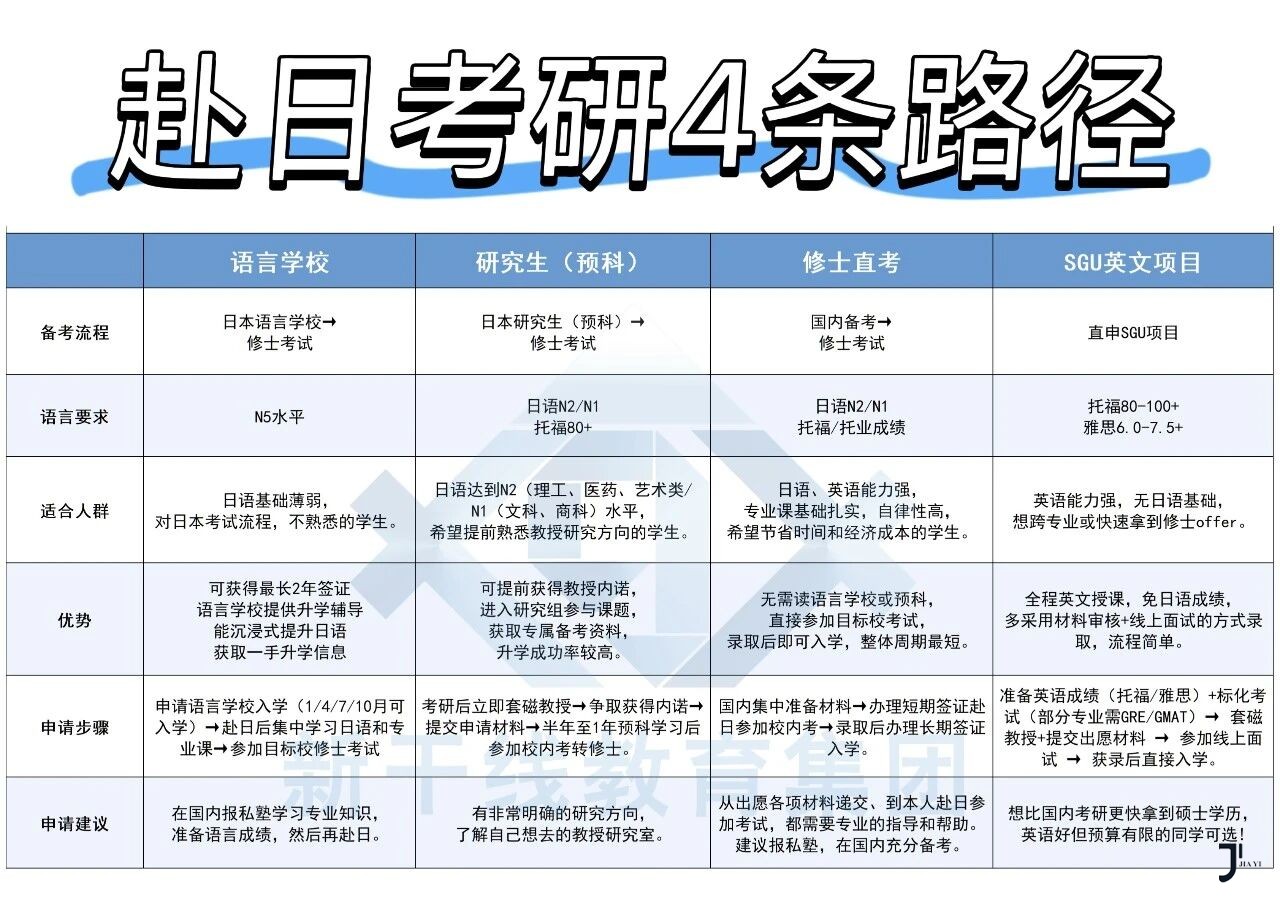 考研成绩不理想，如何无缝衔接日本读研？赴日本留学4条路径详解！「新干线日本留学」