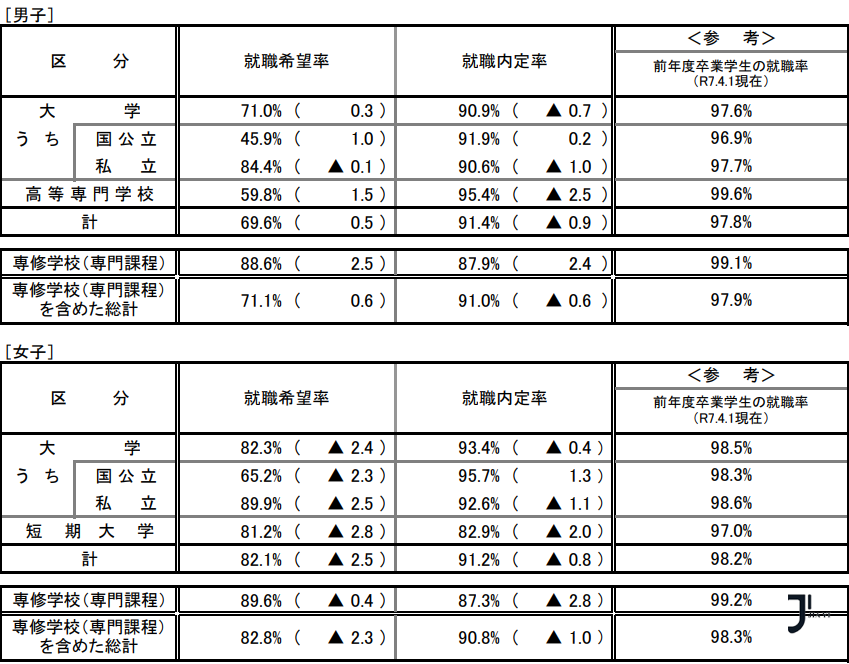 日本应届生就业率五年来首次下滑！日本求职风向变了？「新干线日本留学」
