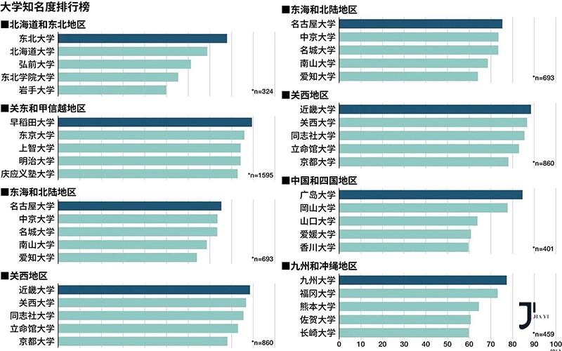 日本各地区大学人气排名公布：超12万高三生调研，揭示最新择校趋势！「新干线日本留学」