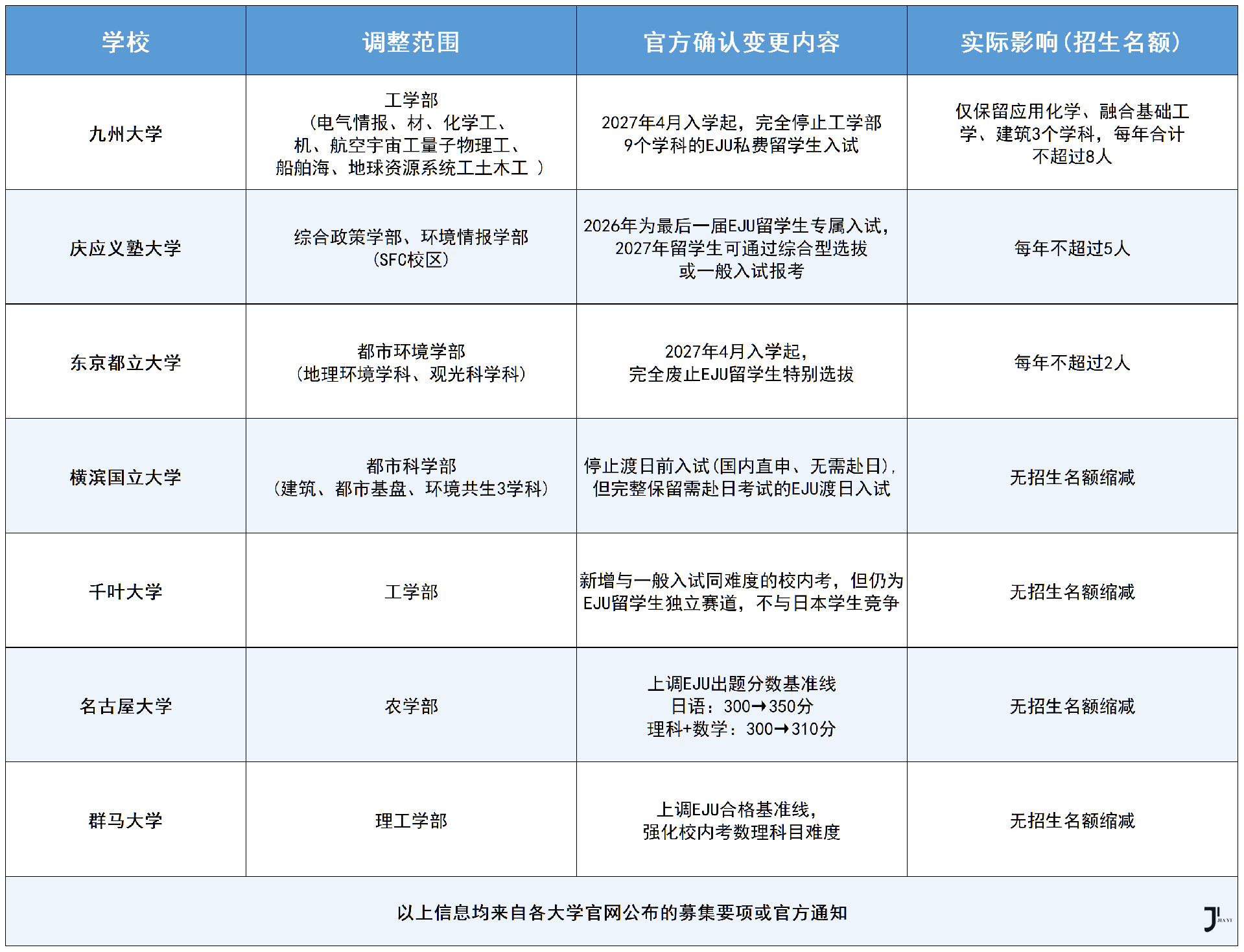 EJU真的要被取消吗？官方数据还原真相，影响不到0.1%！「新干线日本留学」