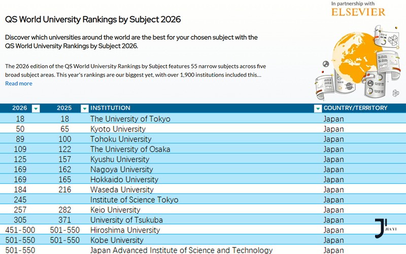 2026QS学科排名出炉：日本留学高校表现全解析与强势学科报考指南！「新干线日本留学」