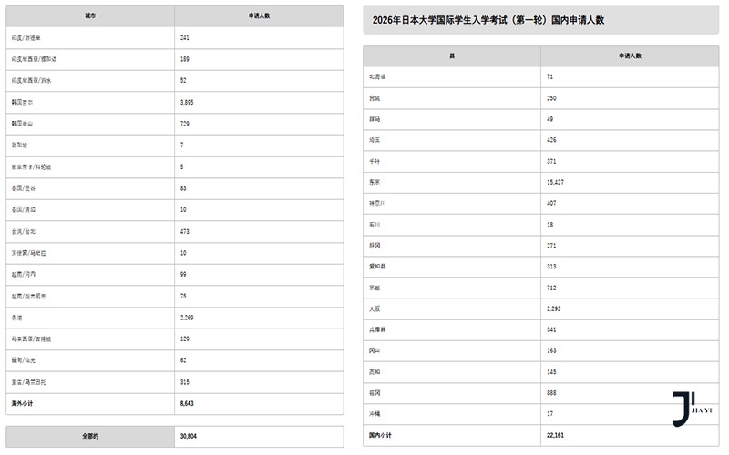 EJU热度升温：2026年6月EJU报名人数破3万！留学规划正在全面提前！「新干线日本留学」