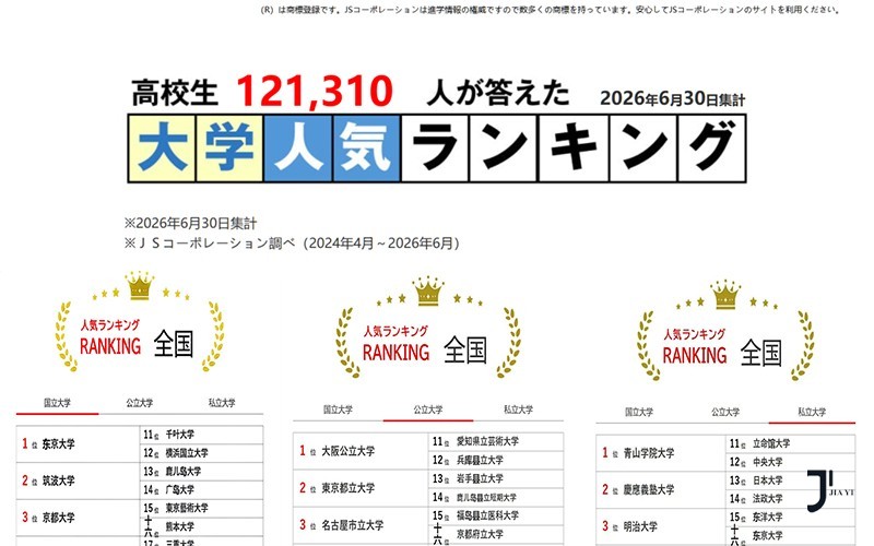 12万日本高中生票选！2026最受欢迎大学排行榜出炉，东大、早稻田、庆应谁更受青睐？「新干线日本留学」