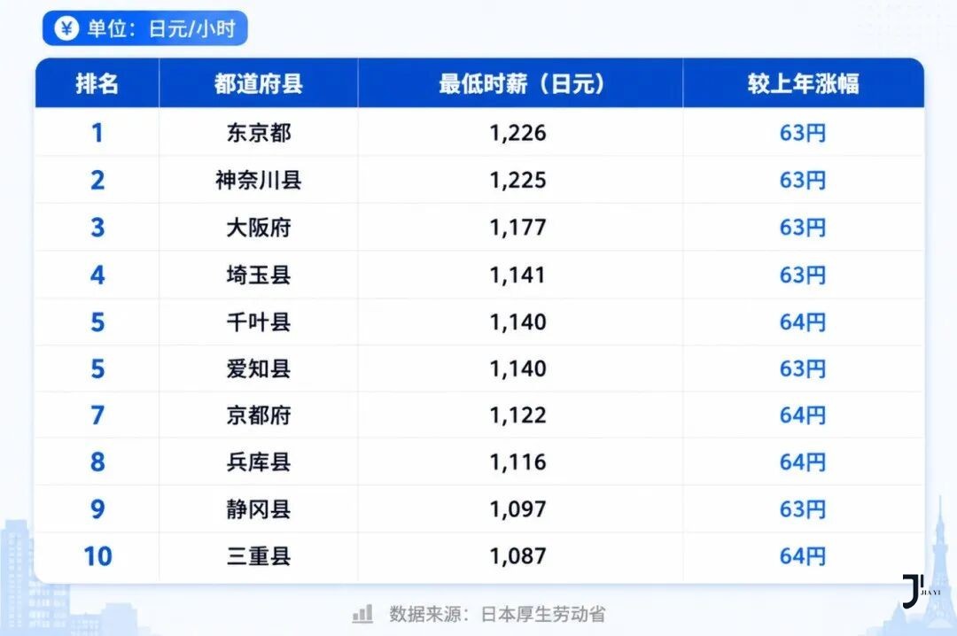 日本最低工资又涨了！赴日本留学，真正拉开收入差距的是这些“高薪专业”！「新干线日本留学」