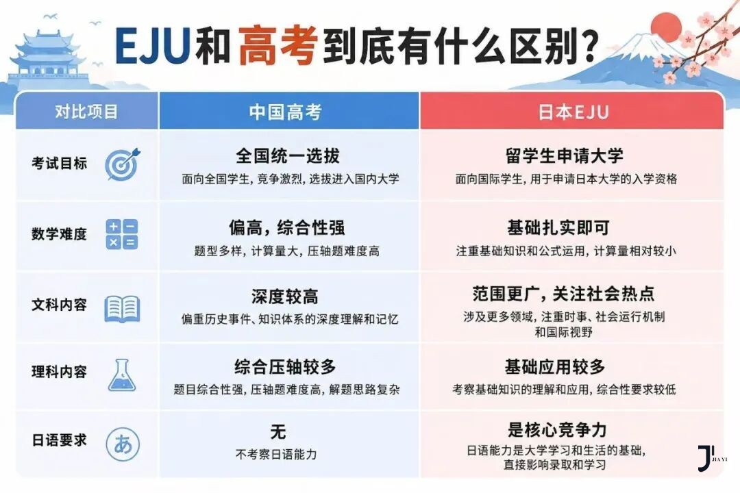 日本留学生考试EJU到底考什么？比高考简单吗？一篇讲明白！「新干线日本留学」