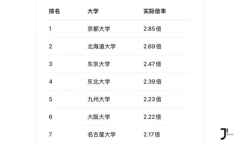 2026日本七所旧帝大人气排名公布！哪所院校申请竞争最激烈？「新干线日本留学」
