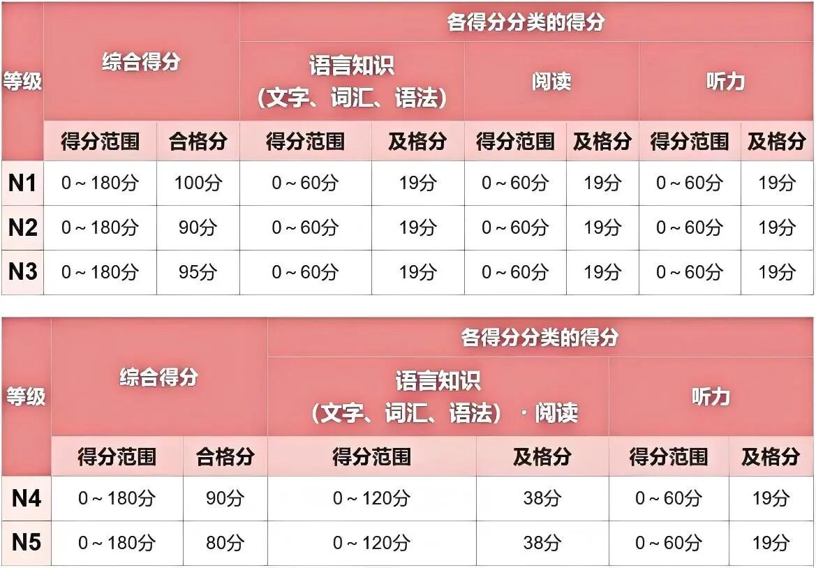 JLPT成绩