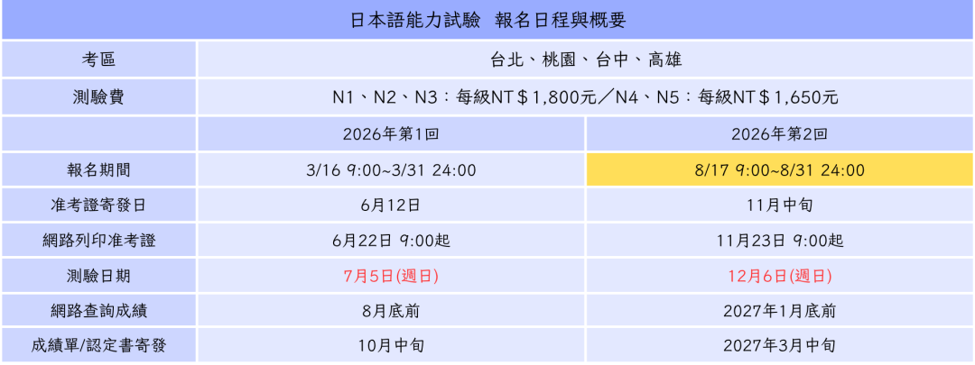 JLPT成绩