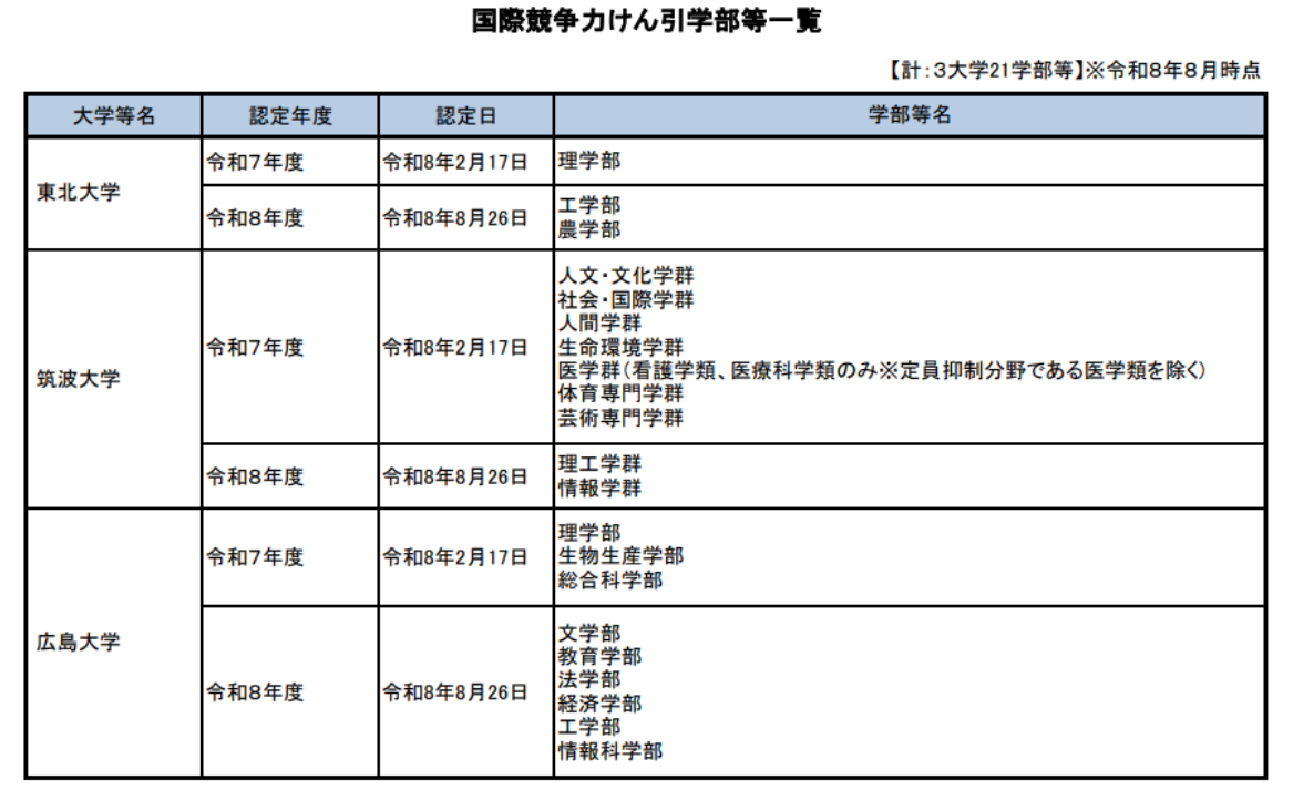 日本国立大学开始给中国留学生放名额？3所名校、21个院系释放重要信号！「新干线日本留学」
