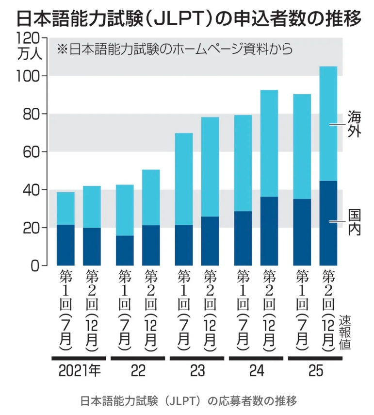日本留学